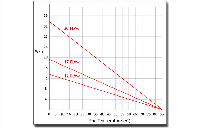 FSM - nominal power output against pipe temperature