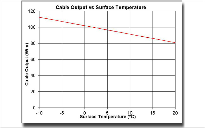 FSM - nominal power output against pipe temperature