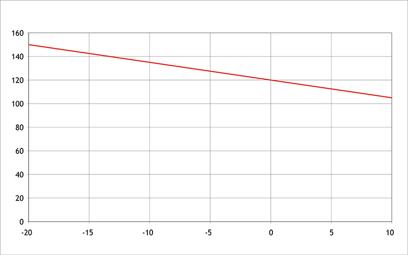 FSM - nominal power output against pipe temperature