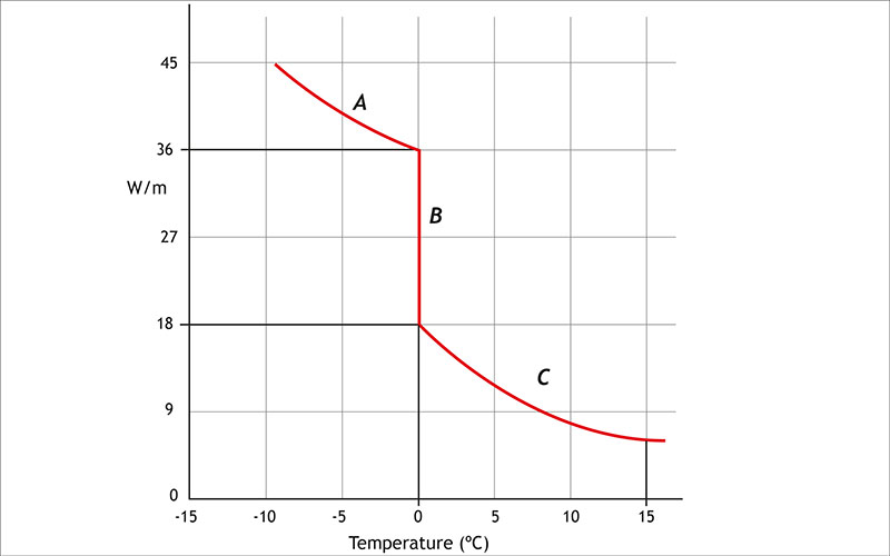 FSM - nominal power output against pipe temperature