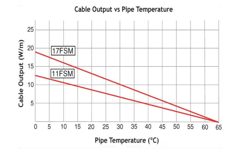FSM - nominal power output against pipe temperature