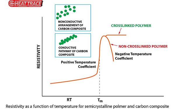 ht resistivity graph